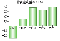 総資産利益率(ROA)