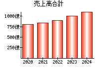 売上高合計