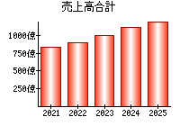 売上高合計