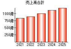 売上高合計
