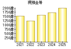 現預金等