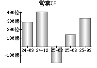営業活動によるキャッシュフロー