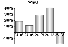 営業活動によるキャッシュフロー