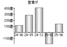 営業活動によるキャッシュフロー