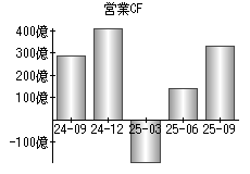 営業活動によるキャッシュフロー