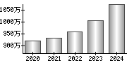 平均年収（単独）