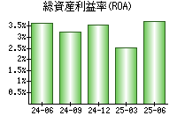 総資産利益率(ROA)