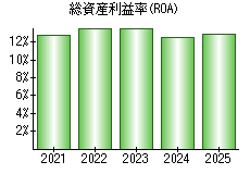 総資産利益率(ROA)