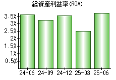 総資産利益率(ROA)
