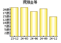 現預金等