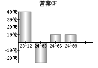 営業活動によるキャッシュフロー
