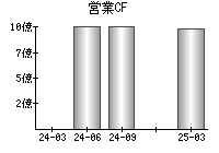 営業活動によるキャッシュフロー