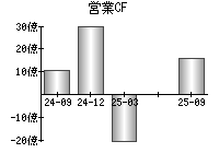 営業活動によるキャッシュフロー