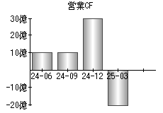 営業活動によるキャッシュフロー