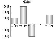 営業活動によるキャッシュフロー