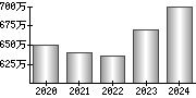 平均年収（単独）