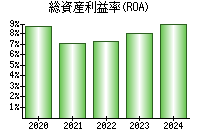 総資産利益率(ROA)