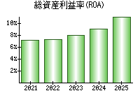総資産利益率(ROA)