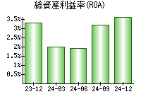 総資産利益率(ROA)
