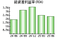 総資産利益率(ROA)