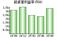 総資産利益率(ROA)