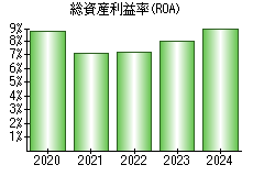 総資産利益率(ROA)