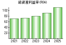 総資産利益率(ROA)