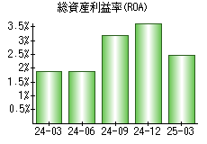 総資産利益率(ROA)