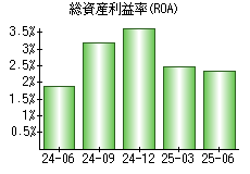 総資産利益率(ROA)