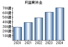 利益剰余金