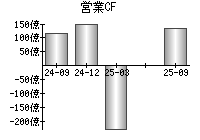 営業活動によるキャッシュフロー