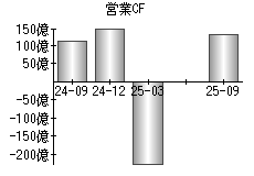 営業活動によるキャッシュフロー