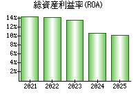 総資産利益率(ROA)