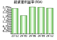 総資産利益率(ROA)
