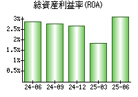 総資産利益率(ROA)