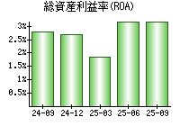 総資産利益率(ROA)