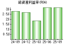 総資産利益率(ROA)