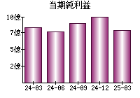 当期純利益