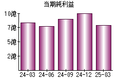 当期純利益
