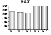 営業活動によるキャッシュフロー