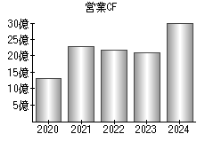 営業活動によるキャッシュフロー