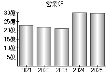 営業活動によるキャッシュフロー