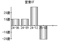 営業活動によるキャッシュフロー
