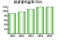 総資産利益率(ROA)