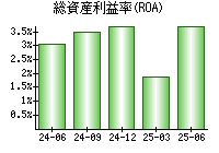 総資産利益率(ROA)