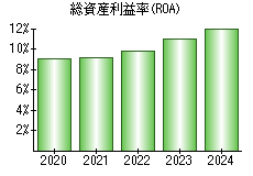 総資産利益率(ROA)