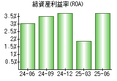 総資産利益率(ROA)
