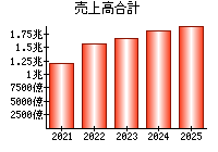 売上高合計