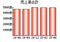 売上高合計