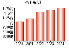 売上高合計